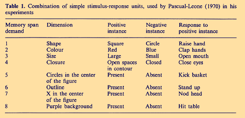 Combination of simple stimulus-response units, used by Pascual-Leone (1970) in his experiments